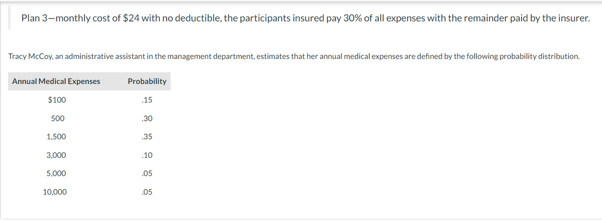 Plan 3-monthly cost of $24 with no deductible, the participants insured pay 30% of all expenses with the remainder paid by the insurer.
Tracy McCoy, an administrative assistant in the management department, estimates that her annual medical expenses are defined by the following probability distribution.
Annual Medical Expenses
$100
500
1,500
3,000
5,000
10,000
Probability
.15
.30
.35
.10
.05
.05