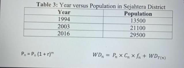 Table 3: Year versus Population in Sejahtera District
Year
Population
13500
1994
2003
21100
29500
2016
Pn = P. (1 + r)m
W D = P x Cn × fn + WD7(n)
