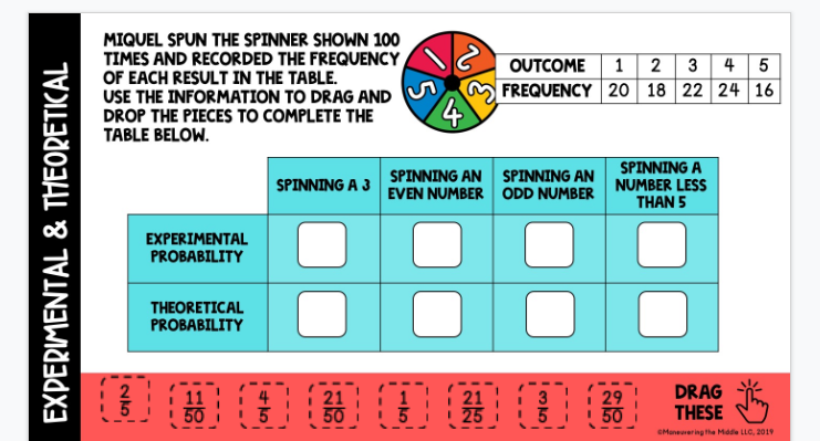 MIQUEL SPUN THE SPINNER SHOWN 100
TIMES AND RECORDED THE FREQUENCY
OF EACH RESULT IN THE TABLE.
USE THE INFORMATION TO DRAG AND
DROP THE PIECES TO COMPLETE THE
TABLE BELOW.
OUTCOME 1 2 3 4 5
FREQUENCY 20 18 22 24 16
SPINNING AN SPINNING AN
EVEN NUMBER ODD NUMBER
SPINNING Α
NUMBER LESS
THAN 5
SPINNING A 3
EXPERIMENTAL
PROBABILITY
THEORETICAL
PROBABILITY
11
50
| 21
! 50
DRAG
THESE
4
21
25
i 29
I 50
I 3
CManeurering the Mdde LLC, 2019
EXPERIMENTAL & THEORETICAL
