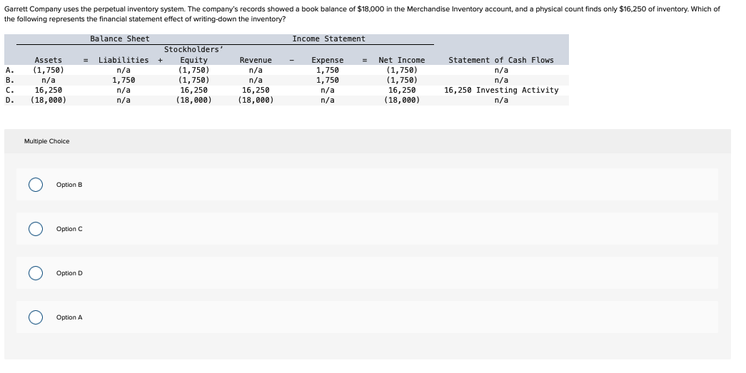 Garrett Company uses the perpetual inventory system. The company's records showed a book balance of $18,000 in the Merchandise Inventory account, and a physical count finds only $16,250 of inventory. Which of
the following represents the financial statement effect of writing-down the inventory?
A.
B.
C.
D.
Assets
(1,750)
n/a
16,250
(18,000)
Multiple Choice
O
O
O O
Option B
= Liabilities +
n/a
1,750
n/a
n/a
Option C
Option D
Balance Sheet
Option A
Stockholders'
Equity
(1,750)
(1,750)
16,250
(18,000)
Revenue
n/a
n/a
16,250
(18,000)
Income Statement.
Expense
1,750
1,750
n/a
n/a
= Net Income
(1,750)
(1,750)
16,250
(18,000)
Statement of Cash Flows
n/a
n/a
16,250 Investing Activity
n/a