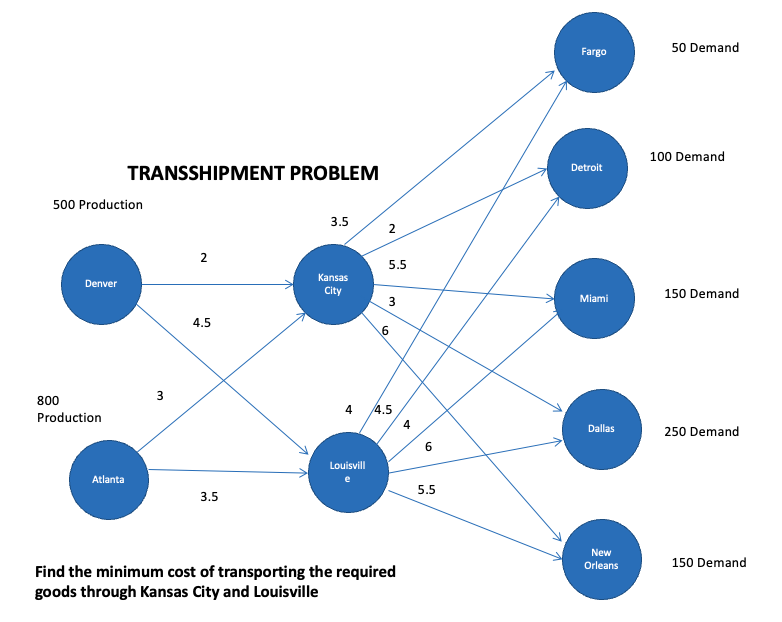 500 Production
Denver
800
Production
TRANSSHIPMENT PROBLEM
Atlanta
3
2
4.5
3.5
3.5
Kansas
City
4
Louisvill
2
5.5
3
6
4.5
Find the minimum cost of transporting the required
goods through Kansas City and Louisville
4
6
5.5
Fargo
Detroit
Miami
Dallas
New
Orleans
50 Demand
100 Demand
150 Demand
250 Demand
150 Demand