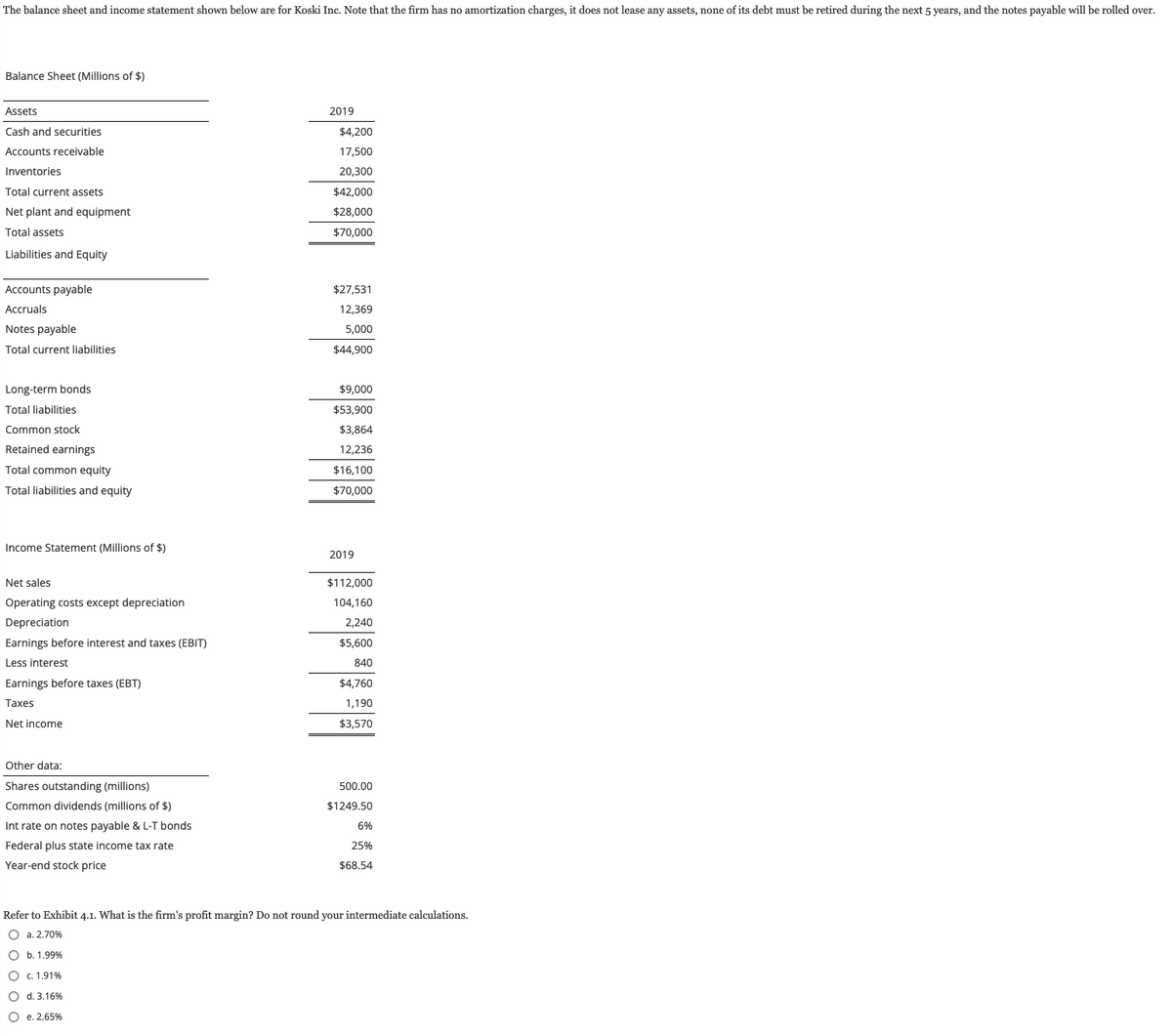 The balance sheet and income statement shown below are for Koski Inc. Note that the firm has no amortization charges, it does not lease any assets, none of its debt must be retired during the next 5 years, and the notes payable will be rolled over.
Balance Sheet (Millions of $)
Assets
Cash and securities
Accounts receivable
Inventories
Total current assets
Net plant and equipment
Total assets
Liabilities and Equity
Accounts payable
Accruals
Notes payable
Total current liabilities
Long-term bonds
Total liabilities
Common stock
Retained earnings
Total common equity
Total liabilities and equity
Income Statement (Millions of $)
Net sales
Operating costs except depreciation
Depreciation
Earnings before interest and taxes (EBIT)
Less interest
Earnings before taxes (EBT)
Taxes
Net income
Other data:
Shares outstanding (millions)
Common dividends (millions of $)
Int rate on notes payable & L-T bonds
Federal plus state income tax rate
Year-end stock price
2019
$4,200
17,500
20,300
$42,000
$28,000
$70,000
$27,531
12,369
5,000
$44,900
$9,000
$53,900
$3,864
12,236
$16,100
$70,000
2019
$112,000
104,160
2,240
***
$5,600
840
$4,760
1,190
$3,570
500.00
$1249.50
6%
25%
$68.54
Refer to Exhibit 4.1. What is the firm's profit margin? Do not round your intermediate calculations.
O a. 2.70%
O b. 1.99%
O c. 1.91%
O d. 3.16%
O e. 2.65%