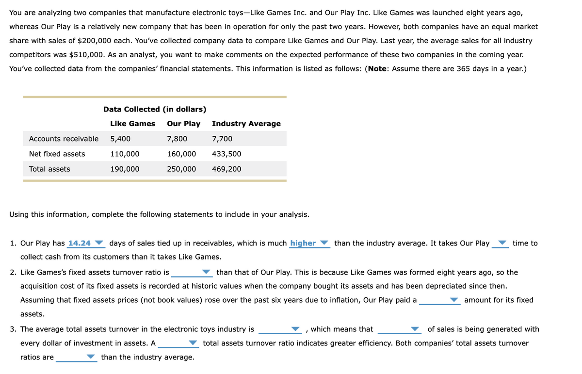 You are analyzing two companies that manufacture electronic toys-Like Games Inc. and Our Play Inc. Like Games was launched eight years ago,
whereas Our Play is a relatively new company that has been in operation for only the past two years. However, both companies have an equal market
share with sales of $200,000 each. You've collected company data to compare Like Games and Our Play. Last year, the average sales for all industry
competitors was $510,000. As an analyst, you want to make comments on the expected performance of these two companies in the coming year.
You've collected data from the companies' financial statements. This information is listed as follows: (Note: Assume there are 365 days in a year.)
Accounts receivable
Net fixed assets
Total assets
Data Collected (in dollars)
Like Games
Our Play
Industry Average
5,400
7,800
7,700
110,000
160,000
433,500
190,000
250,000 469,200
Using this information, complete the following statements to include in your analysis.
1. Our Play has 14.24 days of sales tied up in receivables, which is much higher
collect cash from its customers than it takes Like Games.
2. Like Games's fixed assets turnover ratio is
than that of Our Play. This is because Like Games was formed eight years ago, so the
acquisition cost of its fixed assets is recorded at historic values when the company bought its assets and has been depreciated since then.
Assuming that fixed assets prices (not book values) rose over the past six years due to inflation, Our Play paid a
assets.
amount for its fixed
3. The average total assets turnover in the electronic toys industry is
every dollar of investment in assets. A
ratios are
than the industry average.
than the industry average. It takes Our Play
time to
which means that
of sales is being generated with
total assets turnover ratio indicates greater efficiency. Both companies' total assets turnover