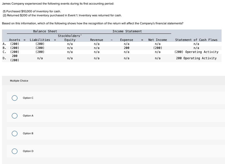 James Company experienced the following events during its first accounting period:
(1) Purchased $10,000 of inventory for cash.
(2) Returned $200 of the inventory purchased in Event 1. Inventory was returned for cash.
Based on this information, which of the following shows how the recognition of the return will affect the Company's financial statements?
Balance Sheet
Income Statement
Assets =
A. (200)
B. (200)
C. (200)
200
D.
(200)
Multiple Choice
Liabilities +
(200)
(200)
(200)
n/a
Option C
Option A
Option B
Option D
Stockholders'
Equity
n/a
n/a
n/a
n/a
Revenue
n/a
n/a
n/a
n/a
Expense
n/a
200
n/a
n/a
Net Income
n/a
(200)
n/a
n/a
Statement of Cash Flows
n/a
n/a
(200) Operating Activity
200 Operating Activity