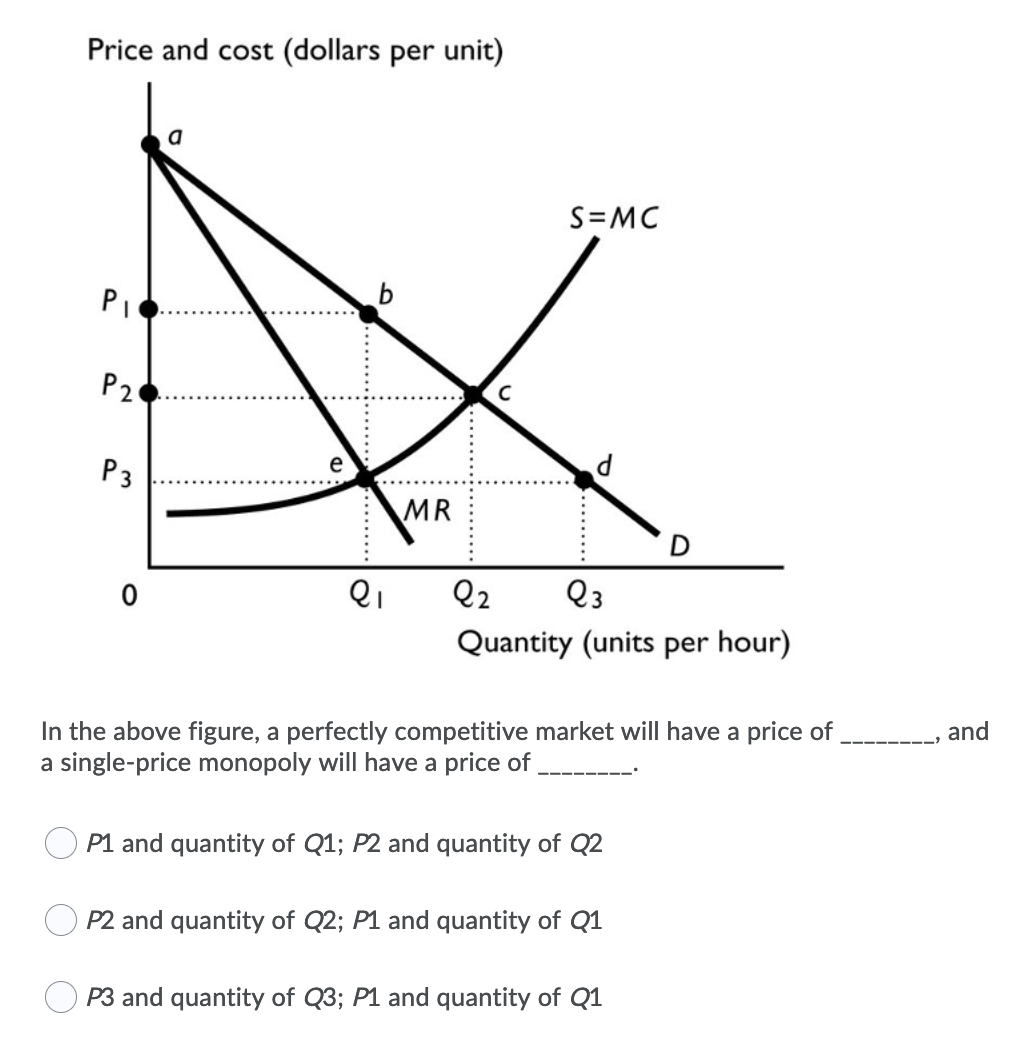 Price and cost (dollars per unit)
S=MC
PI
P20
Рз
e
MR
Q2
Q3
Quantity (units per hour)
In the above figure, a perfectly competitive market will have a price of,
a single-price monopoly will have a price of,
and
P1 and quantity of Q1; P2 and quantity of Q2
P2 and quantity of Q2; P1 and quantity of Q1
P3 and quantity of Q3; P1 and quantity of Q1
