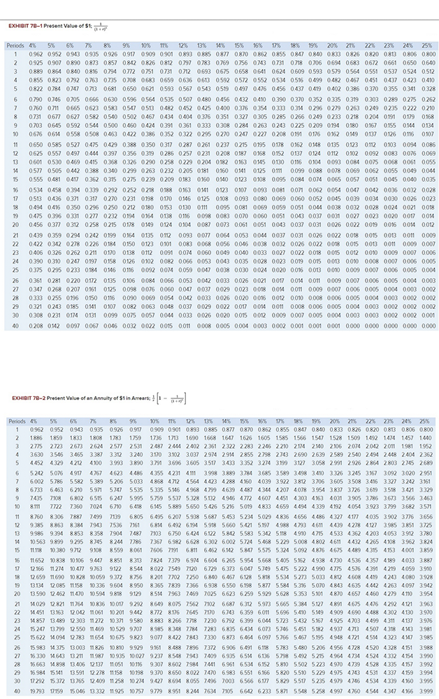 EXHIBIT 78-1 Present Value of $1
3
Periods 4% 5% 6% 7%
8% 9% 10% 11%
10% 11% 12% 13% 14% 15% 16% 17% 18% 19% 20% 21% 22% 23% 24% 25%
1 0.962 0.952 0.943 0.935 0.926 0.917 0.909 0.901 0.893 0.885 0.877 0.870 0.862 0.855 0.847 0.840 0.833 0.826 0.820 0.813 0.806 0.800
2 0.925 0.907 0.890 0.873 0.857 0.842 0.826 0812 0.797 0.783 0.769 0.756 0.743 0.731 0718 0.706 0.694 0.683 0672 0.661 0.650 0.640
0.889 0.864 0.840 0.816 0.794 0.772 0.751 0.731 0.712 0.693 0.675 0.658 0.641 0.624 0.609 0.593 0.579 0.564 0.551 0.537 0.524 0.512
0.855 0.823 0.792 0.763 0.735 0.708 0.683 0.659 0.636 0.613 0.592 0.572 0.552 0.534 0.516 0.499 0.482 0.467 0.451 0.437 0.423 0.410
0.822 0.784 0.747 0.713 0681 0.650 0.621 0.593 0.567 0.543 0.519 0.497 0.476 0456 0.437 0.419 0402 0.386 0.370 0.355 0.341 0.328
0790 0.746 0.705 0666 0.630 0.596 0.564 0.535 0.507 0.480 0456 0432 0410 0.390 0.370 0.352 0.335 0.319 0.303 0.289 0.275 0.262
0.760 0.711 0.665 0.623 0.583 0.547 0.513 0.482 0.452 0.425 0.400 0.376 0.354 0.333 0.314 0.296 0.279 0263 0.249 0.235 0222 0.210
0.731 0.677 0.627 0.582 0.540 0.502 0.467 0.434 0.404 0.376 0.351 0.327 0.305 0.285 0.266 0.249 0.233 0218 0204 0.191 0.179 0.168
0.703 0645 0.592 0.544 0.500 0.460 0.424 0.391 0.361 0.333 0.308 0.284 0.263 0.243 0225 0.209 0.194 0180 0.167 0.155 0.144 0.134
0.676 0.614 0.558 0.508 0.463 0.422 0.386 0.352 0.322 0.295 0270 0247 0.227 0.208 0191 0176 0.162 0149 0137 0.126 0.116 0.107
0.650 0.585 0.527 0.475 0.429 0.388 0.350 0.317 0.287 0.261 0237 0.215 0.195 0178 0162 0148 0135 0123 0112 0.103 0.094 0.086
0.625 0.557 0.497 0.444 0.397 0.356 0.319 0.286 0.257 0.231 0.208 0187 0168 0152 0137 0124 0112 0102 0.092 0.083 0.076 0.069
0.601 0.530 0.469 0.415 0.368 0.326 0.290 0.258 0.229 0.204 0.182 0163 0145 0130 0116 0104 0.093 0.084 0.075 0.068 0.061 0.055
0.577 0.505 0.442 0.388 0.340 0.299 0.263 0232 0.205 0.181 0.160 0.141 0.125 0.111 0.099 0.088 0.078 0.069 0.062 0.055 0.049 0.044
0.555 0.481 0.417 0.362 0.315 0.275 0.239 0.209 0.183 0.160 0140 0123 0108 0.095 0.084 0.074 0.065 0.057 0.051 0.045 0.040 0.035
0.534 0.458 0.394 0.339 0.292 0252 0.218 0188 0.163 0141 0123 0107 0.093 0.081 0.071 0.062 0.054 0.047 0.042 0.036 0.032 0.028
0.513 0.436 0.371 0.317 0.270 0.231 0198 0170 0146 0.125 0.108 0.093 0.080 0.069 0.060 0.052 0.045 0.039 0.034 0.030 0026 0.023
0.494 0.416 0.350 0.296 0.250 0.212 0.180 0153 0130 0.111 0.095 0.081 0.069 0.059 0.051 0.044 0.038 0.032 0.028 0.024 0.021 0.018
0.475 0.396 0.331 0.277 0.232 0.194 0.164 0138 0.116 0.098 0.083 0.070 0.060 0.051 0.043 0.037 0.031 0.027 0.023 0.020 0.017 0.014
0.456 0.377 0.312 0.258 0.215 0.178 0.149 0124 0104 0.087 0.073 0.061 0.051 0.043 0.037 0.031 0.026 0.022 0.019 0016 0.014 0.012
0164 0.135 0112 0.093 0.077 0.064 0.053 0.044 0.037 0.031 0.026 0.022 0.018 0.015 0.013 0.011 0.009
0123 0101 0.083 0.068 0.056 0.046 0.038 0.032 0.026 0.022 0.018 0.015 0.013 0.011 0.009 0.007
0112 0.091 0.074 0.060 0.049 0.040 0.033 0.027 0.022 0.018 0.015 0.012 0.010 0.009 0.007 0.006
0.158 0.126 0.102 0.082 0.066 0.053 0.043 0.035 0.028 0.023 0.019 0.015 0.013 0.010 0.008 0.007 0.006 0.005
0.146 0.116 0.092 0.074 0.059 0.047 0.038 0.030 0.024 0.020 0016 0.013 0.010 0.009 0.007 0.006 0.005 0.004
0.361 0281 0.220 0172 0135 0.106 0.084 0.066 0.053 0.042 0.033 0026 0.021 0.017 0.014 0.011 0.009 0.007 0.006 0.005 0.004 0.003
0.347 0268 0.207 0.161 0.125 0.098 0.076 0.060 0.047 0.037 0.029 0.023 0.018 0.014 0.011 0.009 0.007 0.006 0.005 0.004 0.003 0.002
0.333 0.255 0.196 0.150 0.116 0.090 0.069 0.054 0.042 0.033 0.026 0.020 0016 0.012 0.010 0.008 0.006 0.005 0.004 0.003 0.002 0.002
0.321 0.243 0.185 0141 0.107 0.082 0.063 0.048 0.037 0.029 0.022 0.017 0.014 0.011 0.008 0.006 0.005 0.004 0.003 0.002 0.002 0.002
0.308 0.231 0.174 0131 0.099 0.075 0.057 0.044 0.033 0.026 0.020 0.015 0.012 0.009 0.007 0.005 0.004 0.003 0.003 0.002 0.002 0.001
0208 0.142 0.097 0.067 0.046 0.032 0.022 0.015 0.011 0.008 0.005 0.004 0.003 0.002 0.001 0.001 0.001 0.000 0.000 0.000 0.000 0.000
0.439 0.359 0.294 0242 0.199
0.422 0.342 0.278 0.226 0184
0150
0.406 0.326 0262 0.211 0170
0138
4
5
6
7
8
9
10
11
12
13
14
15
16
17
18
19
20
21
22
23
24
25
26
27
28
29
30
40
EXHIBIT 78-2 Present Value of an Annuity of $1 in Arrears;
2
11.118 10.380 9712 9.108
Periods 4% 5% 6% 7% 8% 9% 10% 11% 12% 13% 14% 15% 16% 17% 18% 19% 20% 21% 22% 23% 24 % 25 %
1 0.962 0.952 0.943 0.935 0.926 0.917 0.909 0.901 0.893 0.885 0.877 0.870 0.862 0.855 0.847 0.840 0.833 0.826 0.820 0.813 0.806 0.800
1886 1859 1833 1808 1783 1759 1736 1713 1690 1668 1647 1626 1605 1585 1566 1547 1528 1509 1492 1474 1457 1440
2.775 2.723 2.673 2624 2.577 2.531 2.487 2444 2.402 2361 2322 2283 2246 2210 2174 2140 2106 2074 2042 2011 1981 1952
3.630 3.546 3.465 3.387 3.312 3.240 3170 3.102 3.037 2.974 2914 2.855 2798 2743 2.690 2.639 2.589 2.540 2.494 2448 2404 2362
5 4.452 4.329 4212 4.100 3.993 3.890 3.791 3.696 3.605 3.517 3.433 3.352 3274 3199 3.127 3.058 2.991 2.926 2.864 2803 2745 2689
6 5.242 5.076 4.917 4.767 4623 4.486 4.355 4231 4111 3.998 3.889 3.784 3.685 3.589 3.498 3.410 3.326 3.245 3.167 3.092 3.020 2.951
6.002 5.786 5.582 5.389 5.206 5.033 4.868 4712 4.564 4.423 4288 4160 4.039 3.922 3.812 3706 3.605 3.508 3.416 3.327 3.242 3161
6.733 6.463 6.210 5.971 5.747 5.535 5.335 5.146 4.968 4799 4.639 4.487 4344 4.207 4.078 3.954 3.837 3.726 3.619 3.518 3.421 3.329
7.435 7108 6.802 6.515 6.247 5.995 5.759 5.537 5.328 5.132 4.946 4772 4.607 4.451 4.303 4163 4031 3.905 3.786 3.673 3.566 3.463
8.111 7722 7.360 7024 6710 6.418 6.145 5.889 5.650 5.426 5.216 5.019 4.833 4.659 4.494 4339 4192 4.054 3.923 3.799 3.682 3.571
8.760 8.306 7887 7499 7139 6.805 6.495 6.207 5.938 5.687 5.453 5.234 5.029 4836 4656 4.486 4.327 4.177 4035 3.902 3.776 3.656
9.385 8.863 8.384 7943 7536 7161 6.814 6.492 6.194 5.918 5.660 5.421 5197 4988 4.793 4611 4.439 4.278 4127 3.985 3.851 3.725
9.986 9.394 8.853 8.358 7.904 7487 7103 6.750 6.424 6122 5.842 5.583 5.342 5.118 4.910 4715 4.533 4.362 4203 4053 3.912 3.780
10.563 9.899 9.295 8.745 8.244 7786 7.367 6.982 6.628 6.302 6.002 5.724 5.468 5.229 5.008 4802 4611 4.432 4265 4108 3.962 3.824
8.559 8061 7.606 7191 6.811 6.462 6.142 5.847 5.575 5.324 5.092 4876 4.675 4.489 4.315 4153 4.001 3.859
11652 10.838 10106 9.447 8.851 8.313 7.824 7.379 6.974 6.604 6.265 5.954 5.668 5.405 5.162 4938 4.730 4.536 4357 4189 4.033 3.887
12.166 11.274 10.477 9763 9122 8.544 8.022 7549 7120 6729 6.373 6.047 5749 5.475 5.222 4.990 4775 4.576 4.391 4219 4.059 3.910
12.659 11690 10.828 10.059 9.372 8.756 8.201 7702 7.250 6.840 6.467 6.128 5.818 5.534 5.273 5.033 4.812 4.608 4.419 4243 4.080 3.928
13134 12.085 11158 10.336 9.604 8.950 8.365 7839 7366 6.938 6.550 6.198 5.877 5.584 5.316 5.070 4.843 4.635 4442 4263 4.097 3.942
13 590 12.462
462 11.470 10.594 9818
818 9129 8.514 7963 7.469 7025 6623 6.259 5.929 5.628 5.353 5101 4.870 4657 4.460 4279 4110 3.954
21 14.029 12.821 11.764 10.836 10.017 9.292 8.649 8.075 7562 7102 6.687 6.312 5.973 5.665 5.384 5.127 4.891 4.675 4.476 4.292 4.121 3.963
22 14.451 13.163 12.042 11.061 10.201 9.442 8.772 8176 7.645 7170 6.743 6.359 6.011 5.696 5.410 5149 4.909 4.690 4.488 4.302 4130 3.970
23 14.857 13.489 12.303 11272 10.371 9.580 8.883 8.266 7718 7.230 6.792 6.399 6.044 5.723 5.432 5.167 4.925 4.703 4.499 4.311 4.137 3.976
24 15 247 13.799 12.550 11.469 10.529 9707 8.985 8.348 7784 7.283 6.835 6.434 6.073 5.746 5.451 5.182 4.937 4713 4.507 4318 4143 3.981
25 15.622 14.094 12.783 11.654 10.675 9.823 9.077 8.422 7843 7.330 6.873 6.464 6.097 5.766 5.467 5.195 4.948 4721 4.514 4.323 4.147 3.985
15.983 14.375 13.003 11.826 10.810 9.929 9.161 8.488 7.896 7372 6.906 6.491 6118 5.783 5.480 5.206 4.956 4728 4520 4328 4151 3.988
16.330 14.643 13.211 11.987 10.935 10.027 9.237 8.548 7943 7409 6.935 6.514 6136 5.798 5.492 5.215 4.964 4734 4.524 4332 4154 3.990
16.663 14.898 13.406 12.137 11.051 10.116 9.307 8602 7984 7441 6.961 6.534 6152 5.810 5.502 5.223 4.970 4739 4528 4.335 4157 3.992
16.984 15.141 13.591 12.278 11.158 10.198 9.370 8.650 8.022 7470 6983 6.551 6166 5.820 5.510 5229 4.975 4743 4531 4.337 4.159 3.994
17.292 15.372 13.765 12.409 11.258 10.274 9.427 8.694 8.055 7.496 7003 6.566 6.177 5.829 5.517 5.235 4.979 4.746 4534 4339 4.160 3.995
19.793 17159 15.046 13.332 11.925 10.757
15.046 13.332 11.925 10.757 9.779 8.951 8.244 7.634 7105 6.642 6233 5.871 5.548 5.258 4.997 4.760 4544 4.347 4.166 3.999
3
4
7
8
9
10
11
12
13
14
15
16
17
18
0.390 0.310 0.247 0197
0.375 0.295 0.233 0184
19
20
26
27
28
29
30
40