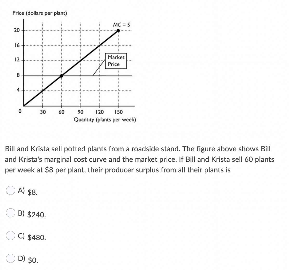 Price (dollars per plant)
MC = S
16
Market
12
Price
8
4
60
90
120
150
Quantity (plants per week)
Bill and Krista sell potted plants from a roadside stand. The figure above shows Bill
and Krista's marginal cost curve and the market price. If Bill and Krista sell 60 plants
per week at $8 per plant, their producer surplus from all their plants is
O A) $8.
B) $240.
C) $480.
O D) $0.
30
20
