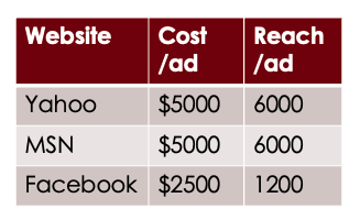 Website
Cost
/ad
Reach
/ad
$5000
6000
$5000 6000
Facebook $2500 1200
Yahoo
MSN