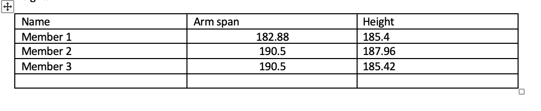 Name
Arm span
Height
Member 1
182.88
185.4
Member 2
190.5
187.96
Member 3
190.5
185.42
