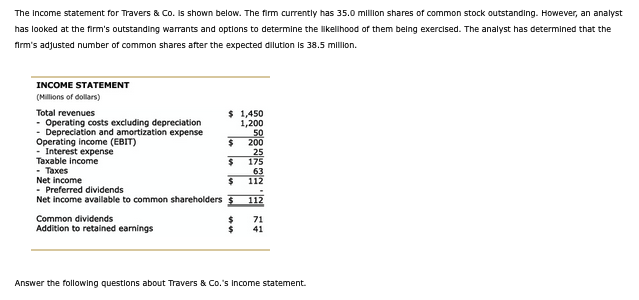 The Income statement for Travers & Co. is shown below. The firm currently has 35.0 million shares of common stock outstanding. However, an analyst
has looked at the firm's outstanding warrants and options to determine the likelihood of them being exercised. The analyst has determined that the
firm's adjusted number of common shares after the expected dilution is 38.5 million.
INCOME STATEMENT
(Millions of dollars)
Total revenues
- Operating costs excluding depreciation
- Depreciation and amortization expense
Operating income (EBIT)
- Interest expense
Taxable income
- Taxes
Net income
- Preferred dividends
Net income available to common shareholders
Common dividends
Addition to retained earnings
$
$
$
$
1,450
1,200
50
200
25
175
63
112
112
71
41
Answer the following questions about Travers & Co.'s Income statement.