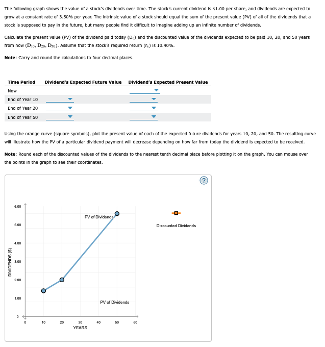 The following graph shows the value of a stock's dividends over time. The stock's current dividend is $1.00 per share, and dividends are expected to
grow at a constant rate of 3.50% per year. The intrinsic value of a stock should equal the sum of the present value (PV) of all of the dividends that a
stock is supposed to pay in the future, but many people find it difficult to imagine adding up an infinite number of dividends.
Calculate the present value (PV) of the dividend paid today (D.) and the discounted value of the dividends expected to be paid 10, 20, and 50 years
from now (D10, D20, D50). Assume that the stock's required return (r) Is 10.40%.
Note: Carry and round the calculations to four decimal places.
Time Period
Now
End of Year 10
End of Year 20
End of Year 50
Using the orange curve (square symbols), plot the present value of each of the expected future dividends for years 10, 20, and 50. The resulting curve
will Illustrate how the PV of a particular dividend payment will decrease depending on how far from today the dividend is expected to be received.
Note: Round each of the discounted values of the dividends to the nearest tenth decimal place before plotting it on the graph. You can mouse over
the points in the graph to see their coordinates.
DIVIDENDS ($)
6.00
5.00
4.00
3.00
2.00
1.00
Dividend's Expected Future Value Dividend's Expected Present Value
0
St.
0
O
10
20
FV of Dividends
30
YEARS
PV of Dividends
40
50
60
Discounted Dividends