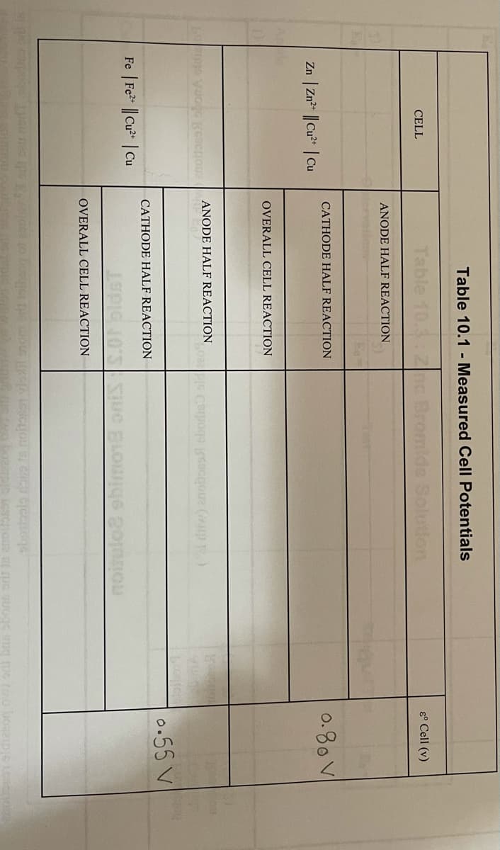 Table 10.1 - Measured Cell Potentials
Solution
CELL
8° Cell (v)
ANODE HALF REACTION
CATHODE HALF REACTION
Zn | Zn || Cu²* | Cu
o.80 V
OVERALL CELL REACTION
ANODE HALF REACTION
(a dire) anobosl oborlis ol
0.55 V
CATHODE HALF REACTION
Fe | Fe2 || Cu² | Cu
noituloa ohimo18 onisS.or bldsT
OVERALL CELL REACTION
