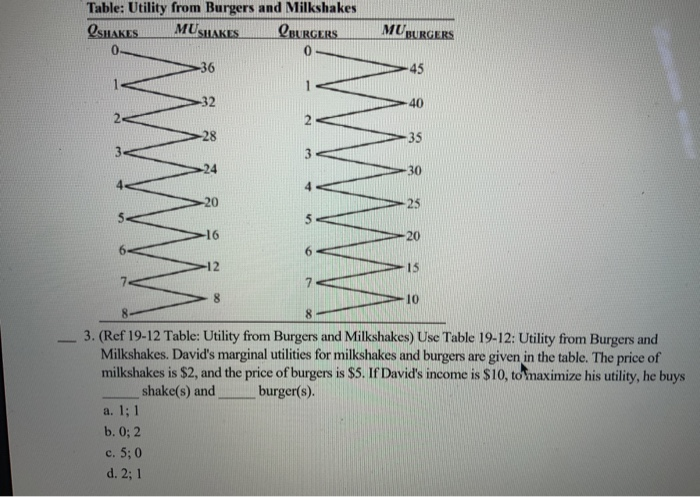 Table: Utility from Burgers and Milkshakes
MUSHAKES
BURGERS
0
SHAKES
0.
-36
a. 1; 1
b. 0; 2
c. 5; 0
d. 2; 1
-32
-28
20
-16
8
6
7
MUBURGERS
-45
40
-35
-30
-25
20
15
10
3. (Ref 19-12 Table: Utility from Burgers and Milkshakes) Use Table 19-12: Utility from Burgers and
Milkshakes. David's marginal utilities for milkshakes and burgers are given in the table. The price of
milkshakes is $2, and the price of burgers is $5. If David's income is $10, to maximize his utility, he buys
shake(s) and
burger(s).