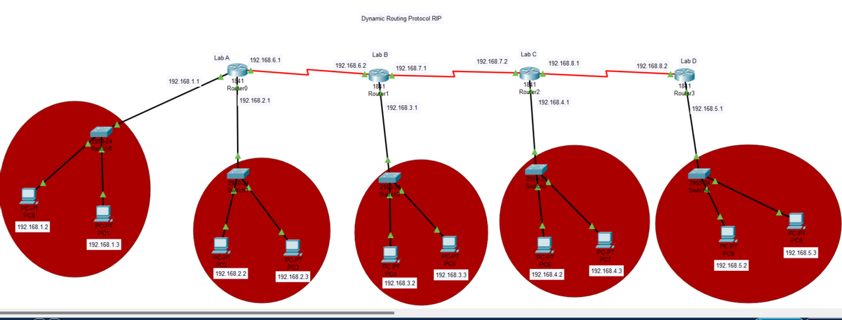 PC-PT
PC0
192.168.1.2
2950-24
Switch0
PC-PT
PC1
192.168.1.3
192.168.1.1
Lab A
1841
Router0
192.168.2.1
2960-24
Switch
192.168.6.1
PC-PT
PC2
192.168.2.2
PC-PT
PC3
192.168.2.3
Dynamic Routing Protocol RIP
192.168.6.2
Lab B
18 1
Router1
192.168.7.1
192.168.3.1
2950-2
Switch2
PC-PT
PC4
192.168.3.2
PC-PT
PC5
192.168.3.3
192.168.7.2
Lab C
1841
Router2
192.168.4.1
192.168.8.1
295-2
Switch3
PC-PT
2950 24
Switch
+6
PC-PT
PC-PT
PC8
PC7
192.168.5.2
192.168.4.3
PC6
192.168.8.2
192.168.4.2
Lab D
1841
Router3
192.168.5.1
PC-PT
PC9
192.168.5.3