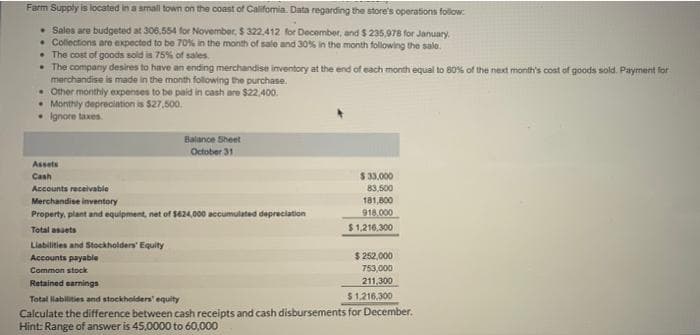 Farm Supply is located in a small town on the coast of Califomia. Data regarding the store's operations follow:
• Sales are budgeted at 306.554 for November, $ 322.412 for December, and $ 235,978 for January.
• Collections are expected to be 70% in the month of sale and 30% in the month following the sale.
• The cost of goods sold is 75% of sales.
• The company desires to have an ending merchandise inventory at the end of each month equal to 80% of the next month's cost of goods sold. Payment for
merchandise is made in the month following the purchase.
• Other monthly expenses to be paid in cash are $22,400.
Monthly depreciation is $27,500.
Ignore taxes.
Balance Sheet
October 31
Assets
Cash
Accounts receivable
Merchandise inventory
Property, plant and equipment, net of $624,000 accumulated depreciation
Total assets
Liabilities and Stockholders' Equity
Accounts payable
Common stock
Retained earnings
$ 33,000
83,500
181,800
918.000
$1,216,300
$ 252,000
753,000
211,300
$1,216,300
Total liabilities and stockholders' equity
Calculate the difference between cash receipts and cash disbursements for December.
Hint: Range of answer is 45,0000 to 60,000