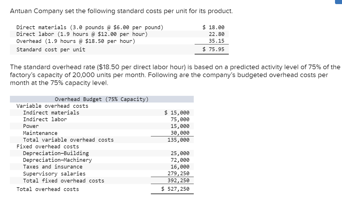 Antuan Company set the following standard costs per unit for its product.
Direct materials (3.0 pounds @ $6.00 per pound)
Direct labor (1.9 hours @ $12.00 per hour)
Overhead (1.9 hours @ $18.50 per hour)
Standard cost per unit
The standard overhead rate ($18.50 per direct labor hour) is based on a predicted activity level of 75% of the
factory's capacity of 20,000 units per month. Following are the company's budgeted overhead costs per
month at the 75% capacity level.
Overhead Budget (75% Capacity)
Variable overhead costs
Indirect materials
Indirect labor
Power
Maintenance
Total variable overhead costs
Fixed overhead costs
Depreciation-Building
Depreciation Machinery
Taxes and insurance
Supervisory salaries.
Total fixed overhead costs
Total overhead costs
$ 15,000
75,000
15,000
30,000
135,000
25,000
72,000
16,000
279, 250
$18.00
22.80
35.15
$75.95
392,250
$ 527,250