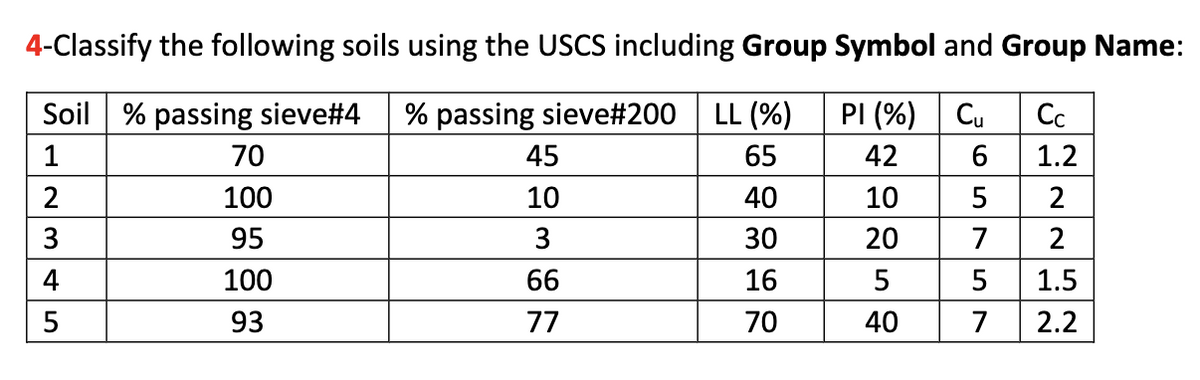 4-Classify the following soils using the USCS including Group Symbol and Group Name:
Soil % passing sieve#4 % passing sieve#200 LL (%)
PI (%) Cu
Cc
1
65
6
1.2
2
2
3
2
4
1.5
5
7 2.2
70
100
95
100
93
45
10
3
66
77
40
30
16
70
42
10
20
5
40
5
7
57
5