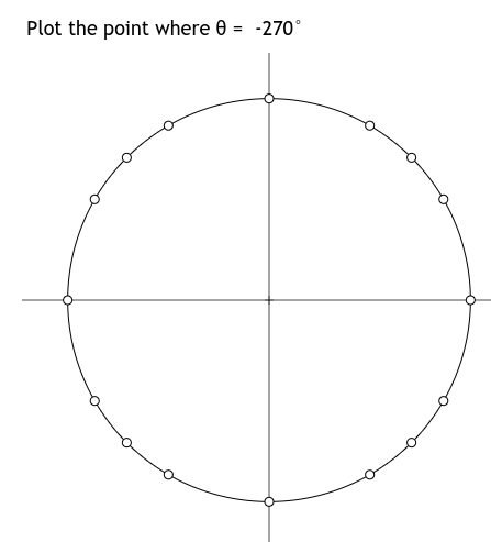 Plot the point where 0 = -270°