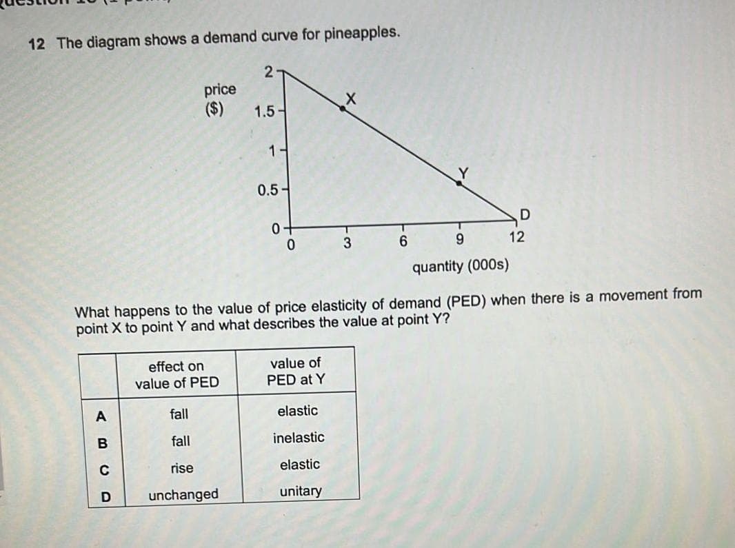 12 The diagram shows a demand curve for pineapples.
ABCD
price
($)
effect on
value of PED
fall
2
fall
rise
unchanged
1.5-
1
0.5-
0-
0
quantity (000s)
What happens to the value of price elasticity of demand (PED) when there is a movement from
point X to point Y and what describes the value at point Y?
value of
PED at Y
3
elastic
inelastic
elastic
unitary
6
9
12