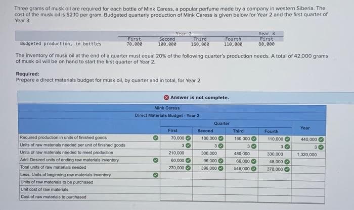 Three grams of musk oil are required for each bottle of Mink Caress, a popular perfume made by a company in western Siberia. The
cost of the musk oil is $2.10 per gram. Budgeted quarterly production of Mink Caress is given below for Year 2 and the first quarter of
Year 3:
First
70,000
Required production in units of finished goods
Units of raw materials needed per unit of finished goods
Units of raw materials needed to meet production
Add: Desired units of ending raw materials inventory
Total units of raw materials needed
Less: Units of beginning raw materials inventory
Units of raw materials to be purchased
Unit cost of raw materials
Cost of raw materials to purchased
Second
100,000
Required:
Prepare a direct materials budget for musk oil, by quarter and in total, for Year 2.
Year 2
Budgeted production, in bottles
The inventory of musk oil at the end of a quarter must equal 20% of the following quarter's production needs. A total of 42,000 grams
of musk oil will be on hand to start the first quarter of Year 2.
O
>>
Mink Caress
Direct Materials Budget - Year 2
S
Third
160,000
Answer is not complete.
First
70,000✔
3
210,000
60,000
270,000
Second
Fourth
110,000
Quarter
100,000
30
300,000
96,000
396,000
Third
160,000
3
480,000
33
66,000✔
546,000
Year 3
First
80,000
Fourth
110,000
30
330,000
48,000
378,000
Year
440,000
3
1,320,000