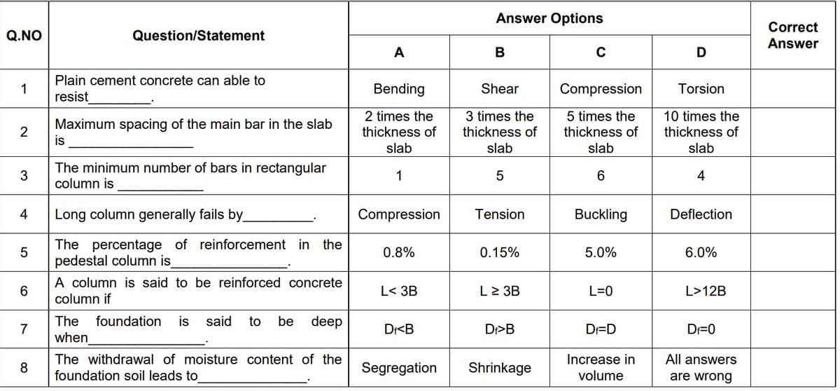 Answer Options
Correct
Q.NO
Question/Statement
Answer
A
В
D
Plain cement concrete can able to
1
resist
Bending
Compression
Shear
Torsion
2 times the
3 times the
5 times the
10 times the
Maximum spacing of the main bar in the slab
is
thickness of
thickness of
thickness of
thickness of
slab
slab
slab
slab
The minimum number of bars in rectangular
3
1
4
column is
4
Long column generally fails by
Compression
Tension
Buckling
Deflection
The percentage of reinforcement in the
pedestal column is
0.8%
0.15%
5.0%
6.0%
A column is said to be reinforced concrete
L< 3B
L2 3B
L=0
L>12B
column if
The
foundation
is
said
to
be
deep
7
when
Dr<B
Di>B
D=D
D=0
The withdrawal of moisture content of the
Increase in
All answers
Segregation
Shrinkage
foundation soil leads to
volume
are wrong
