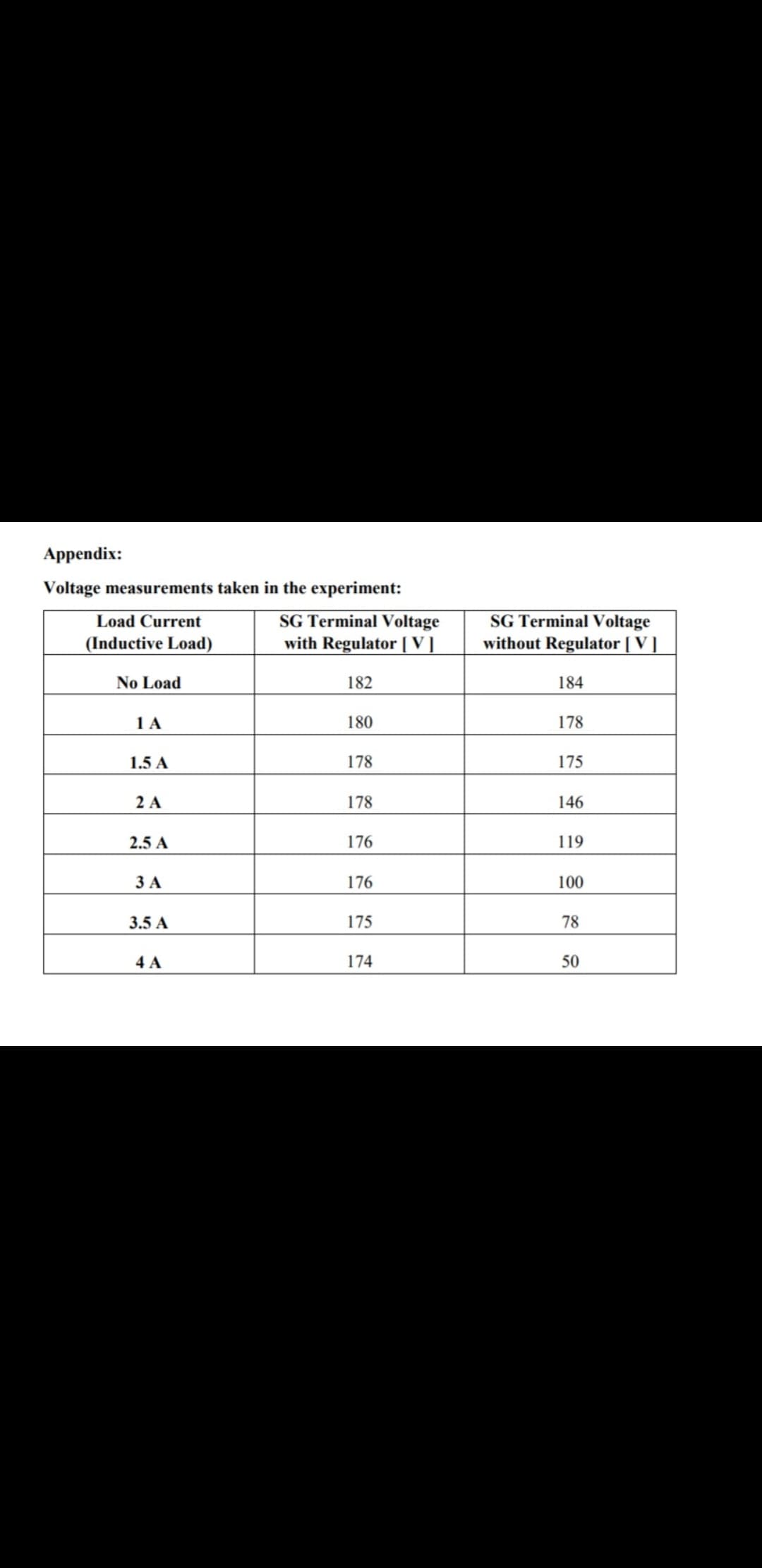 Appendix:
Voltage measurements taken in the experiment:
SG Terminal Voltage
with Regulator [V]
SG Terminal Voltage
without Regulator [ V ]
Load Current
(Inductive Load)
No Load
182
184
1 A
180
178
1.5 A
178
175
2 A
178
146
2.5 A
176
119
3 A
176
100
3.5 A
175
78
4 A
174
50
