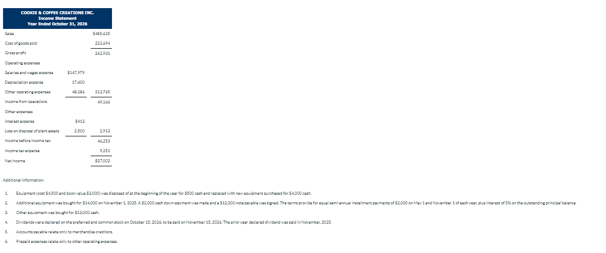 Sales
Cost of goods sold
Gross profit
Operating expenses
Salaries and wages expense
Depreciation expense
Other operating expenses
Income from operations
Other expenses
COOKIE & COFFEE CREATIONS INC.
Income Statement
Year Ended October 31, 2026
Interest expense
Loss on disposal of plant assets
Income before income tax
Income tax expense
Net income
Additional information:
1.
2.
3.
5.
6.
$147,979
17,600
48,186
$413
2,500
$485,625
222,694
262,931
213,765
49,166
2,913
46,253
9,251
$37,002
Equipment (cost $4,500 and book value $3,000) was disposed of at the beginning of the year for $500 cash and replaced with new equipment purchased for $4,000 cash.
Additional equipment was bought for $14,000 on November 1, 2025. A $2,000 cash down-payment was made and a $12,000 note payable was signed. The terms provide for equal semi-annual installment payments of $2,000 on May 1 and November 1 of each year, plus interest of 5% on the outstanding principal balance.
Other equipment was bought for $13,000 cash.
Dividends were declared on the preferred and common stock on October 15, 2026, to be paid on November 15, 2026. The prior year declared dividend was paid in November, 2025.
Accounts payable relate only to merchandise creditors.
Prepaid expenses relate only to other operating expenses.