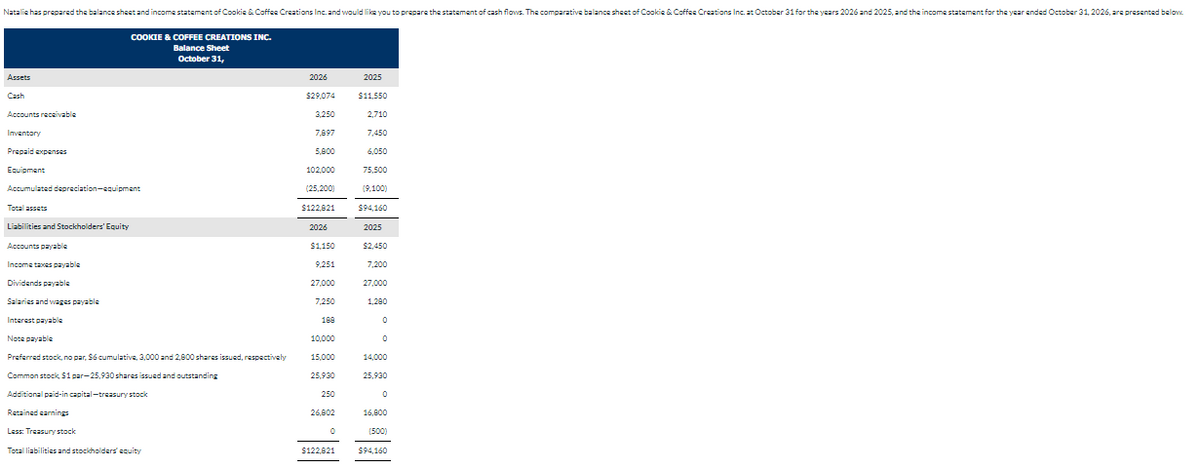 Natalie has prepared the balance sheet and income statement of Cookie & Coffee Creations Inc. and would like you to prepare the statement of cash flows. The comparative balance sheet of Cookie & Coffee Creations Inc. at October 31 for the years 2026 and 2025, and the income statement for the year ended October 31, 2026, are presented below
Assets
Cash
Accounts receivable
Inventory
Prepaid expenses
Equipment
Accumulated depreciation-equipment
Total assets
Liabilities and Stockholders' Equity
Accounts payable
Income taxes payable
COOKIE & COFFEE CREATIONS INC.
Balance Sheet
October 31,
Dividends payable
Salaries and wages payable
Interest payable
Note payable
Preferred stock, no par, $6 cumulative, 3,000 and 2,800 shares issued, respectively
Common stock, $1 par-25,930 shares issued and outstanding
Additional paid-in capital-treasury stock
Retained earnings
Less: Treasury stack
Total liabilities and stockholders' equity
2026
$29,074
3,250
7,897
5,800
102,000
(25,200)
$122,821
2026
$1,150
9,251
27,000
7,250
188
10,000
15,000
25,930
250
26,802
0
$122,821
2025
$11,550
2,710
7,450
6,050
75.500
(9,100)
$94,160
2025
$2,450
7,200
27,000
1,280
0
0
14,000
25,930
0
16,800
(500)
$94,160