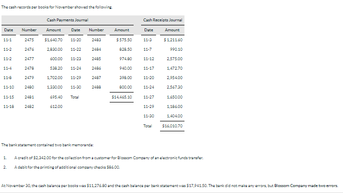 The cash records per books for November showed the following.
Date Number
11-1
2475
2476
11-2
11-2
11-4
11-8
11-10 2480
2477
2478
2479
11-15 2481
11-18 2482
1.
2.
Cash Payments Journal
Amount
Date Number
$1,640.70 11-20
2483
2,830.00 11-22 2484
600.00 11-23 2485
538.20 11-24
2486
1,702.00 11-29 2487
1,330.00 11-30
2488
695.40 Total
612.00
The bankstatement contained two bank memoranda:
Amount
$575.50
828.50
974.80
940.00
398.00
800.00
$14,465.10
Cash Receipts Journal
Date
Amount
$1,211.60
11-3
11-7
11-12
11-17
11-20
11-24
11-27
11-29
11-30
Total
990.10
2,575.00
1,472.70
2,954.00
2,567.30
1,650.00
1,186.00
1,404.00
$16,010.70
A credit of $2,342.00 for the collection from a customer for Blossom Company of an electronic funds transfer.
A debit for the printing of additional company checks $86.00.
At November 30, the cash balance per books was $11,276.80 and the cash balance per bank statement was $17,941.50. The bank did not make any errors, but Blossom Company made two errors.