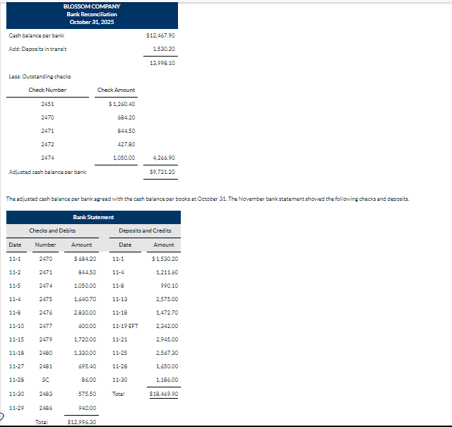 Cash balance per bank
Add: Deposits in transit
Less: Outstanding checks
Check Number
Date
11-1
11-2
Adjusted cash balance per bank
11-5
11-4
11-8
2451
11-10
2470
2471
2472
2474
11-29
Number
2470
2471
BLOSSOM COMPANY
Bank Reconciliation
October 31, 2025
The adjusted cash balance per bank agreed with the cash balance per books at October 31. The November bank statement showed the following checks and deposits.
Checks and Debits
2474
2475
2476
2477
11-15
2479
11-18 2480
11-27 2481
11-28
11-30 2483
SC
2486
Total
Amount
Bank Statement
$ 684.20
844.50
1,050.00
1,640.70
2,830.00
600.00
1,720.00
1,330.00
695.40
86.00
575.50
Check Amount
940.00
$1,260.40
$12,996.30
684.20
844.50
427.80
1,050.00
Date
11-1
Deposits and Credits
Amount
11-4
11-8
11-13
11-18
11-19 EFT
11-21
11-25
11-20
$12,467.90
1,530.20
13,998.10
11-30
4,266.90
Total
$9,731.20
$1,530.20
1,21160
990.10
2,575.00
1,472.70
2,342.00
2,945.00
2,567.30
1,650.00
1,186.00
$18,469.90