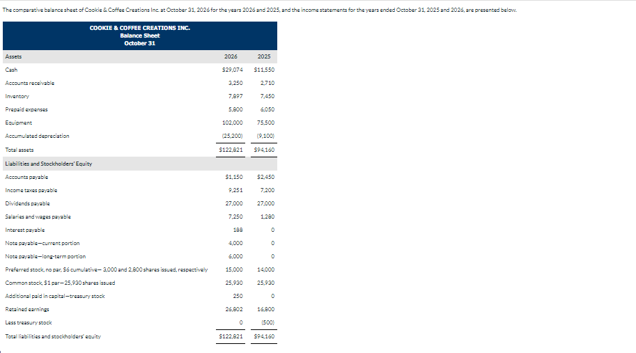 The comparative balance sheet of Cookie & Coffee Creations Inc. at October 31, 2026 for the years 2026 and 2025, and the income statements for the years ended October 31, 2025 and 2026, are presented below.
Assets
Cash
Accounts receivable
Inventory
Prepaid expenses
Equipment
Accumulated depreciation
Total assets
COOKIE & COFFEE CREATIONS INC.
Balance Sheet
October 31
Liabilities and Stockholders' Equity
Accounts payable
Income taxes payable
Dividends payable
Salaries and wages payable
Interest payable
Note payable-current portion
Note payable-long-term portion
Preferred stock, no par, $6 cumulative-3,000 and 2,800 shares issued, respectively
Common stock, $1 par-25,930 shares issued
Additional paid in capital-treasury stock
Retained earnings
Less treasury stock
Total liabilities and stockholders' equity
2026
2025
$11,550
2,710
7,450
6,050
102,000 75,500
(25,200)
(9,100)
$122,821
$29,074
3,250
7,897
5,800
$1,150
9,251
27,000
7,250
4,000
6,000
15,000
25,930
250
26,802
$122,821
$94,160
$2,450
7,200
27,000
1,280
0
0
0
14,000
25,930
0
16,800
(500)
$94,160