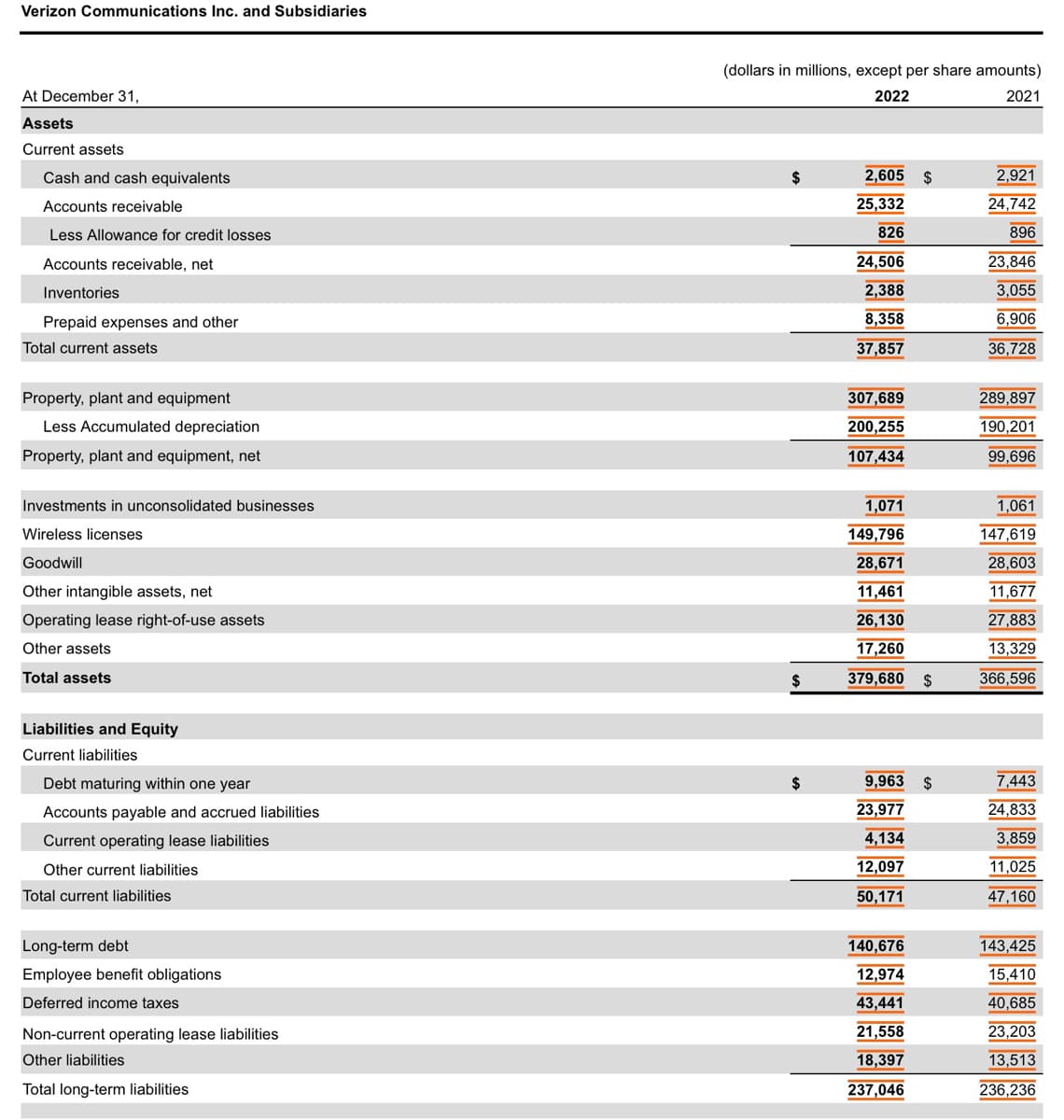 Verizon Communications Inc. and Subsidiaries
At December 31,
Assets
Current assets
Cash and cash equivalents
Accounts receivable
Less Allowance for credit losses
Accounts receivable, net
Inventories
Prepaid expenses and other
Total current assets
Property, plant and equipment
Less Accumulated depreciation
Property, plant and equipment, net
Investments in unconsolidated businesses
Wireless licenses
Goodwill
Other intangible assets, net
Operating lease right-of-use assets
Other assets
Total assets
Liabilities and Equity
Current liabilities
Debt maturing within one year
Accounts payable and accrued liabilities
Current operating lease liabilities
Other current liabilities.
Total current liabilities
Long-term debt
Employee benefit obligations
Deferred income taxes
Non-current operating lease liabilities
Other liabilities
Total long-term liabilities.
(dollars in millions, except per share amounts)
2022
2021
$
$
2,605 $
25,332
826
24,506
2,388
8,358
37,857
307,689
200,255
107,434
1,071
149,796
28,671
11,461
26,130
17,260
379,680 $
9,963 $
23,977
4,134
12,097
50,171
140,676
12,974
43,441
21,558
18,397
237,046
2,921
24,742
896
23,846
3,055
6,906
36,728
289,897
190,201
99,696
1,061
147,619
28,603
11,677
27,883
13,329
366,596
7,443
24,833
3,859
11,025
47,160
143,425
15,410
40,685
23,203
13,513
236,236