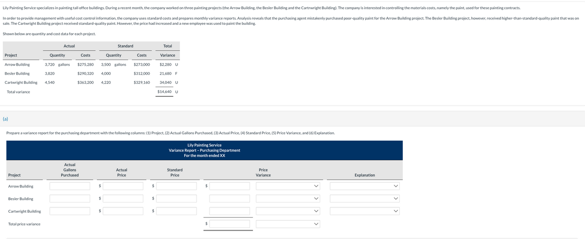 Lily Painting Service specializes in painting tall office buildings. During a recent month, the company worked on three painting projects (the Arrow Building, the Besler Building and the Cartrwright Building). The company is interested in controlling the materials costs, namely the paint, used for these painting contracts.
In order to provide management with useful cost control information, the company uses standard costs and prepares monthly variance reports. Analysis reveals that the purchasing agent mistakenly purchased poor-quality paint for the Arrow Building project. The Besler Building project, however, received higher-than-standard-quality paint that was on
sale. The Cartwright Building project received standard-quality paint. However, the price had increased and a new employee was used to paint the building.
Shown below are quantity and cost data for each project.
Project
Arrow Building
Besler Building
Total variance
(a)
Cartwright Building 4,540
Project
Arrow Building
Besler Building
Cartwright Building
Quantity
Total price variance
Actual
3,720 gallons
3,820
Costs
Actual
Gallons
Purchased
$275,280 3,500 gallons
$290,320 4,000
$363,200 4,220
$
Standard
$
Quantity
Prepare a variance report for the purchasing department with the following columns: (1) Project, (2) Actual Gallons Purchased, (3) Actual Price, (4) Standard Price, (5) Price Variance, and (6) Explanation.
$
Costs
Actual
Price
$273,000
$312.000
$329,160
$
$
Total
Variance
$2,280 U
$
21,680 F
34,040 U
$14,640 U
Lily Painting Service
Variance Report - Purchasing Department
For the month ended XX
Standard
Price
$
$
Price
Variance
>
>
Explanation