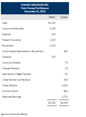 COOKIE CREATIONS INC.
Post-Closing Trial Balance
December 31, 2023
Cash
Accounts Receivable
Supplies
Prepaid Insurance
Equipment
Accumulated Depreciation-Equipment
Website
Accounts Payable
Interest Payable
Salaries and Wages Payable
Unearned Service Revenue
Notes Payable
Common Stock
Retained Earnings
Ignore income tax effects.
Debit
$1,340
1,450
400
1,100
1,200
575
Credit
$40
75
23
56
360
2,000
800
2,711
$6,065 $6,065