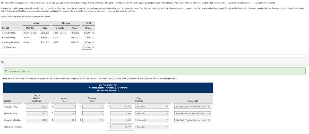 Lily Painting Service specializes in painting tall office buildings. During a recent month, the company worked on three painting projects (the Arrow Building, the Besler Building and the Cartrwright Building). The company is interested in controlling the materials costs, namely the paint, used for these painting contracts.
In order to provide management with useful cost control information, the company uses standard costs and prepares monthly variance reports. Analysis reveals that the purchasing agent mistakenly purchased poor-quality paint for the Arrow Building project. The Besler Building project, however, received higher-than-standard-quality paint that was on
sale. The Cartwright Building project received standard-quality paint. However, the price had increased and a new employee was used to paint the building.
Shown below are quantity and cost data for each project.
Project
Arrow Building
Costs
3,720 gallons $275,280 3,500 gallons $273,000
bring
$290,320 4,000
$363,200 4,220
Besler Building
Total variance
Cartwright Building 4,540
(a)
Your answer is correct.
Project
Arrow Building
Besler Building
Quantity
3,820
Cartwright Building
Actual
Total price variance
Actual
Gallons
Purchased
3,720
3,820
4,540
$
Standard
Prepare a variance report for the purchasing department with the following columns: (1) Project, (2) Actual Gallons Purchased, (3) Actual Price, (4) Standard Price, (5) Price Variance, and (6) Explanation.
$
$
Quantity
Costs
Actual
Price
$312,000
$329,160
74
76
80
Total
$
$
Variance
$2,280 U
21,680 F
34,040 U
$14,640 U
Lily Painting Service
Variance Report - Purchasing Department
For the month ended XX
Standard
Price
78
78
78
$
$
14,880
7,640
9,080
13,440
Price
Variance
Favorable
Favorable
Unfavorable
Favorable
Explanation
Poor Quality Paint Purchased/Cheaper
High Quality Paint Purchased on sale
Std. Quality Purchase/Price increased