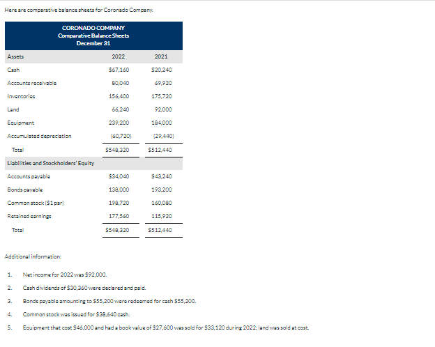 Here are comparative balance sheets for Coronado Company
Assets
Cash
Accounts receivable
Inventories
Land
Equipment
Accumulated depreciation
Total
Liabilities and Stockholders' Equity
Accounts payable
Bonds payable
Common stock ($1 par)
Retained earnings
Total
Additional information:
1.
2.
CORONADO COMPANY
Comparative Balance Sheets
December 31
3.
4.
5.
2022
$67,160
80,040
156,400
66,240
239,200
(60,720)
$548,320
$34,040
138,000
198,720
177,560
$548,320
2021
$20,240
69,920
175,720
92,000
184,000
(29,440)
$512,440
$43,240
193,200
160,000
115,920
$512,440
Net income for 2022 was $92,000.
Cash dividends of $30,360 were declared and paid.
Bonds payable amounting to $55,200 were redeemed for cash $55,200.
Common stock was issued for $38,640 cash.
Equipment that cost $46,000 and had a book value of $27,600 was sold for $33,120 during 2022; land was sold at cost.