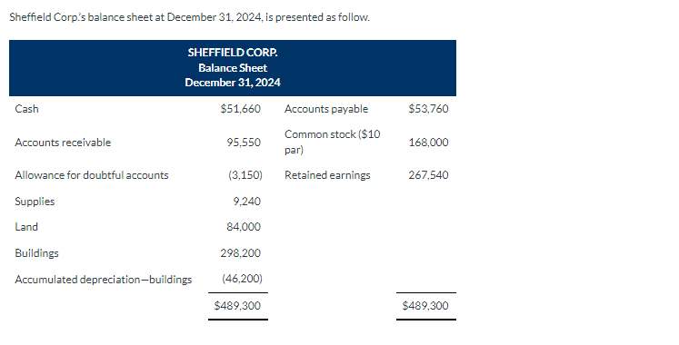 Sheffield Corp's balance sheet at December 31, 2024, is presented as follow.
SHEFFIELD CORP.
Balance Sheet
December 31, 2024
$51,660
Cash
Accounts receivable
Allowance for doubtful accounts
Supplies
Land
Buildings
Accumulated depreciation-buildings
95,550
(3,150)
9,240
84,000
298,200
(46,200)
$489,300
Accounts payable
Common stock ($10
par)
Retained earnings
$53,760
168,000
267,540
$489,300