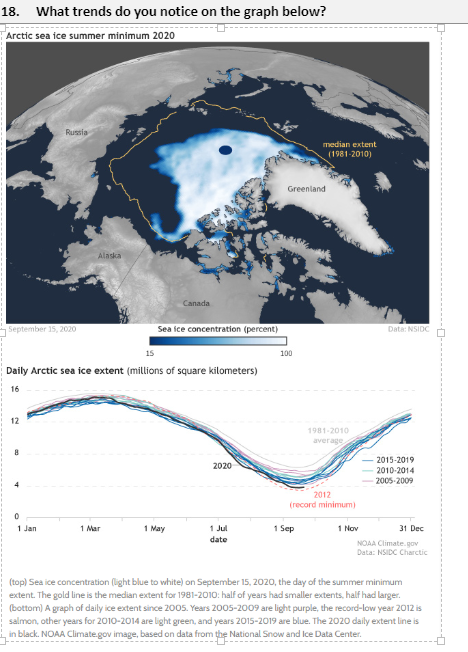 18. What trends do you notice on the graph below?
Arctic sea ice summer minimum 2020
Russia
median extent
(1981-2010)
Greenland
Alaska
Canada
September 15, 2020
Sea ice concentration (percent)
Data: NSIDC
100
Daily Arctic sea ice extent (millions of square kilometers)
16
12
1981-2010
average
2015-2019
2020
2010-2014
2005-2009
2012
(record minimum)
1 Jan
1 Mar
1 May
1 Jul
1 Sep
1 Nov
31 Dec
date
NOAA Climate. gov
Data: NSIDC Charctic
(top) Sea ice concentration (light blue to white) on September 15, 2020, the day of the summer minimum
extent. The gold line is the median extent for 1981-2010: half of years had smaller extents, half had larger.
(bottom) A graph of daily ice extent since 2005. Years 2005-2009 are light purple, the record-low year 2012 is
salmon, other years for 2010-2014 are light green, and years 2015-2019 are blue. The 2020 daily extent line is
in black. NOAA Climate.gov image, based on data from the National Snow and Ice Data Center.
