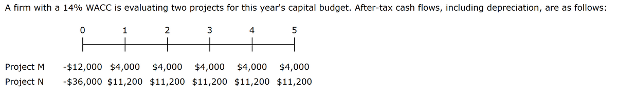 A firm with a 14% WACC is evaluating two projects for this year's capital budget. After-tax cash flows, including depreciation, are as follows:
0
1
2
3
4
5
Project M
Project N
-$12,000 $4,000 $4,000 $4,000 $4,000 $4,000
-$36,000 $11,200 $11,200 $11,200 $11,200 $11,200