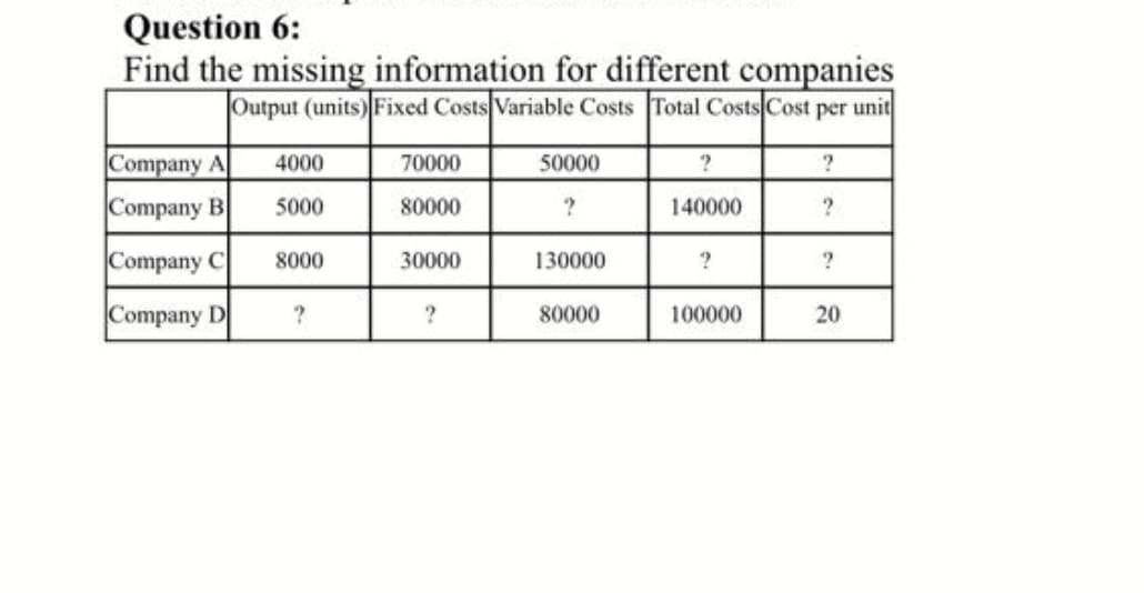 Question 6:
Find the missing information for different companies
Output (units) Fixed Costs Variable Costs Total Costs Cost per unit
4000
Company A
Company B
70000
50000
?
5000
80000
140000
Company C
8000
30000
130000
Company D
80000
100000
20
