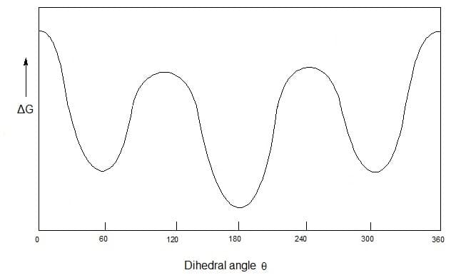 AG
60
120
180
240
300
360
Dihedral angle e
