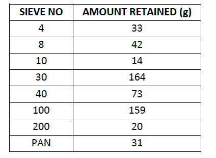 SIEVE NO
AMOUNT RETAINED (g)
4
33
8
42
10
14
30
164
40
73
100
159
200
20
PAN
31
