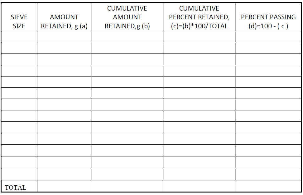 CUMULATIVE
CUMULATIVE
SIEVE
AMOUNT
AMOUNT
PERCENT RETAINED,
PERCENT PASSING
SIZE
RETAINED, g (a)
RETAINED,g (b)
(c)=(b)*100/TOTAL
(d)=100 - ( c )
TOTAL
