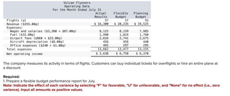 Vulcan Flyovers
Operating Data
For the Month Ended July 31
Flights (q)
Revenue ($355.009)
Expenses:
Wages and salaries ($3,200+ $87.00q)
Fuel ($32.00q)
Airport fees ($860 + $33.00q)
Aircraft depreciation ($8.00q)
Office expenses ($240 + $1.00q)
Total expenses
Net operating income
Actual
Results
Flexible
Planning
Budget
Budget
57
57
55
$ 16,300
$ 20,235
$19,525
8,125
8,159.
7,985
1,990
1,824
1,760
2,626
2,741
2,675
456
456
440
465
13,662
297
295
13,477
13,155
$ 2,638
$ 6,758
$ 6,370
The company measures its activity in terms of flights. Customers can buy individual tickets for overflights or hire an entire plane at
a discount.
Required:
1. Prepare a flexible budget performance report for July.
Note: Indicate the effect of each variance by selecting "F" for favorable, "U" for unfavorable, and "None" for no effect (i.e., zero
variance). Input all amounts as positive values.