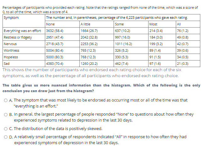 Percentages of participants who provided each rating. Note that the ratings ranged from none of the time, which was a score of
0, to all of the time, which was a score of 4.
Symptom
The number and, in parentheses, percentage of the 6,223 participants who gave each rating.
None
A little
Some
Most
All
214 (3.4)
76 (1.2)
49 (0.8)
|42 (0.7)
Everything was an effort
3632 (58.4)
1664 (26.7)
637 (10.2)
Restless or fidgety
2951 (47.4)
2042 (32.8)
997 (16.0)
184 (3.0)
Nervous
2718 (43.7)
2253 (36.2)
1011 (16.2)
199 (3.2)
Worthless
5004 (80.4)
765 (12.3)
326 (5.2)
89 (1.4)
39 (0.6)
Hopeless
5000 (80.3)
768 (12.3)
330 (5.3)
91 (1.5)
34 (0.5)
4383 (70.4)
97 (1.6)
21 (0.3)
Sad
1260 (20.2)
462 (7.4)
This shows the number of participants who endorsed each rating choice for each of the six
symptoms, as well as the percentage of all participants who endorsed each rating choice.
The table gives us more nuanced information than the histogram. Which of the following is the only
conclusion you can draw just from the histogram?
O A. The symptom that was most likely to be endorsed as occurring most or all of the time was that
"everything is an effort."
O B. In general, the largest percentage of people responded "None" to questions about how often they
experienced symptoms related to depression in the last 30 days.
O. The distribution of the data is positively skewed.
O D. A relatively small percentage of respondents indicated "All" in response to how often they had
experienced symptoms of depression in the last 30 days.
