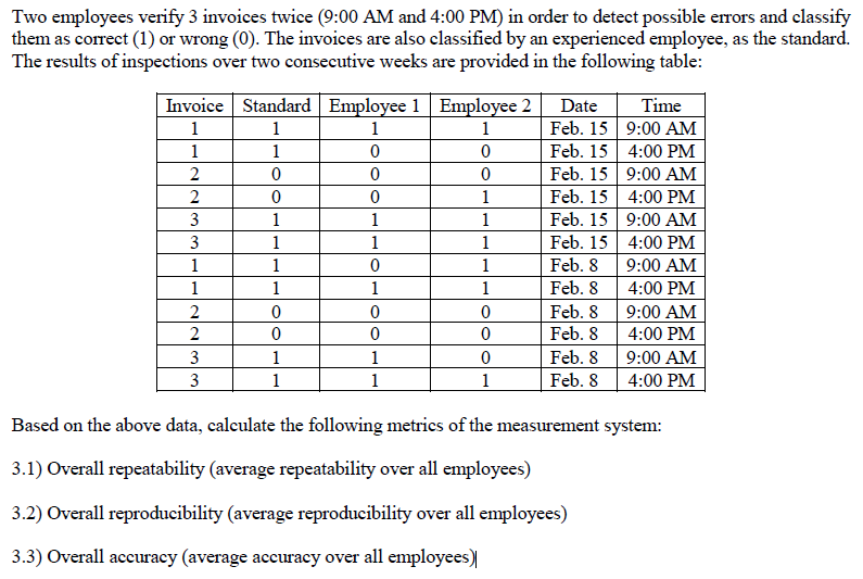 Two employees verify 3 invoices twice (9:00 AM and 4:00 PM) in order to detect possible errors and classify
them as correct (1) or wrong (0). The invoices are also classified by an experienced employee, as the standard.
The results of inspections over two consecutive weeks are provided in the following table:
Invoice Standard Employee 1 Employee 2
Time
Date
Feb. 15 9:00 AM
Feb. 15 4:00 PM
Feb. 15 9:00 AM
Feb. 15 4:00 PM
Feb. 15 9:00 AM
Feb. 15 4:00 PM
1
1
1
1
1
1
2
1
3
1
1
1
3
1
1
1
1
1
1
Feb. 8
9:00 AM
1
1
1
1
Feb. 8
4:00 PM
Feb. 8
9:00 AM
2
Feb. 8
4:00 PM
3
1
1
Feb. 8
9:00 AM
3
1
1
1
Feb. 8
4:00 PM
Based on the above data, calculate the following metrics of the measurement system:
3.1) Overall repeatability (average repeatability over all employees)
3.2) Overall reproducibility (average reproducibility over all employees)
3.3) Overall accuracy (average accuracy over all employees)
