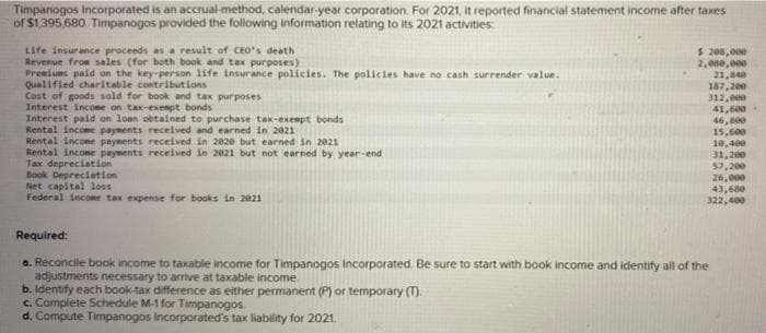 Timpanogos Incorporated is an accrual-method, calendar-year corporation. For 2021, it reported financial statement income after taxes
of $1,395,680. Timpanogos provided the following information relating to its 2021 activities
Life insurance proceeds as a result of CEO's death
Revenue from sales (for both book and tax purposes)
Premiums paid on the key-person life insurance policies. The policies have no cash surrender value.
Qualified charitable contributlons
Cost of goods sold for book and tax purposes
Interest incone on tax-exempt bonds
Interest paid on loan obtained to purchase tax-exempt bonds
Rental income payments recelved and earned in 2021
Rental incone payments received in 2020 but earned in 2021
Rental income payments received in 2021 but not earned by year-end
Tax depreciation
Book Depreciation
Net capital loss
Federal income tax expense for books in 2021
$ 208,000
2,0se,000
21,840
187,200
312,000
41,600
46,800
15,600
10,400
31,200
57,200
26,000
43,680
322,400
Required:
a. Reconcile book income to taxable income for Timpanogos Incorporated. Be sure to start with book income and identify all of the
adjustments necessary to arrive at taxable income
b. Identify each book-tax difference as either permanent (P) or temporary (T).
c. Complete Schedule M-1 for Timpanogos.
d. Compute Timpanogos Incorporated's tax liability for 2021.
