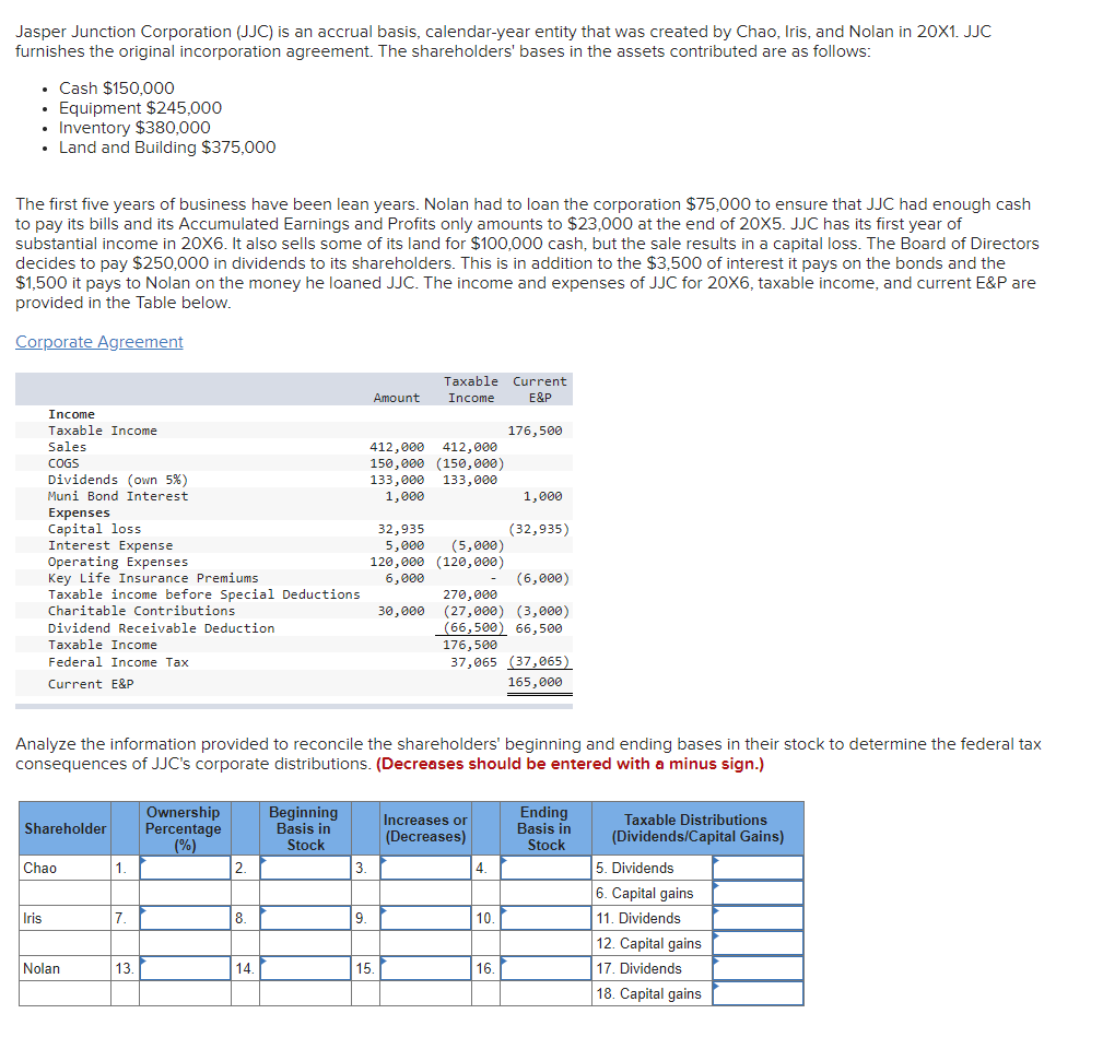 Jasper Junction Corporation (JJC) is an accrual basis, calendar-year entity that was created by Chao, Iris, and Nolan in 20X1. JJC
furnishes the original incorporation agreement. The shareholders' bases in the assets contributed are as follows:
• Cash $150,000
• Equipment $245,000
• Inventory $380,000
• Land and Building $375,000
The first five years of business have been lean years. Nolan had to loan the corporation $75,000 to ensure that JJC had enough cash
to pay its bills and its Accumulated Earnings and Profits only amounts to $23,000 at the end of 20X5. JJC has its first year of
substantial income in 20X6. It also sells some of its land for $100,000 cash, but the sale results in a capital loss. The Board of Directors
decides to pay $250,000 in dividends to its shareholders. This is in addition to the $3,500 of interest it pays on the bonds and the
$1,500 it pays to Nolan on the money he loaned JJC. The income and expenses of JJC for 20X6, taxable income, and current E&P are
provided in the Table below.
Corporate Agreement
Taxable Current
Amount
Income
E&P
Income
Taxable Income
176,500
Sales
COGS
Dividends (own 5%)
412,000 412,000
150,000 (150,000)
133,000
1,000
133,000
Muni Bond Interest
1,000
Expenses
Capital loss
Interest Expense
Operating Expenses
Key Life Insurance Premiums
Taxable income before Special Deductions
Charitable Contributions
32,935
5,000
120,000 (120,000)
6,000
(32,935)
(5,000)
(6,000)
270,000
(27,000) (3,000)
(66,500) 66,500
176,500
37,065 (37,065)
30,000
Dividend Receivable Deduction
Taxable Income
Federal Income Tax
Current E&P
165,000
Analyze the information provided to reconcile the shareholders' beginning and ending bases in their stock to determine the federal tax
consequences of JJC's corporate distributions. (Decreases should be entered with a minus sign.)
Ownership
Percentage
(%)
Beginning
Basis in
Ending
Basis in
Stock
Increases or
Taxable Distributions
Shareholder
(Decreases)
(Dividends/Capital Gains)
Stock
Chao
1.
2.
3.
4.
5. Dividends
6. Capital gains
Iris
7.
8.
9.
10.
11. Dividends
12. Capital gains
Nolan
13
14.
15.
16.
17. Dividends
18. Capital gains
