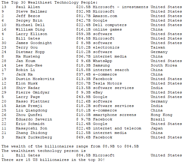 The Top 30 Wealthiest Technology People:
$20.5B Microsoft
$32.9B Microsoft
$81.7B Amazon.com
$42.7B Google
$22.4B Dell computers
$16.1B online games
13
Paul Allen
investments United States
Steve Ballmer
United States
2
Jeff Bezos
United States
Sergey Brin
United States
10
Michael Dell
United States
16
William Ding
China
Larry Ellison
Bill Gates
James Goodnight
Terry Gou
Dietmar Hopp
Ma Huateng
$59.3B software
$84.5B Microsoft
4
United States
United States
$ 8.9B software
$10.2B electronics
$10.2B software
$36.7B internet media
$ 9. 6B WhatsApp
$18.3B Samsung
$15.8B internet search
$37.4B e-commerce
$13.3в Facebook
$20.7B Tesla Motors
$13.5B software services
$ 9.3B eBay
30
United States
23
Taiwan
24
Germany
8
China
28
Jan Koum
United States
14
Lee Kun-Hee
South Korea
17
Robin Li
China
7
Jack Ma
China
19
Dustin Moskovitz
United States
12
Elon Musk
United States
Shiv Nadar
Pierre Omidyar
Larry Page
18
India
29
United States
$43.9B Google
$12.6B software
United States
20
Hasso Plattner
Germany
Azim Premji
Liu Qiangdong
15
$18.2B software services
India
$10.1B e-commerce
$10.0B smartphone screens
$ 9.7B Facebook
$12.4B Google
25
China
26
Zhou Qunfei
Hong Kong
27
Eduardo Saverin
Brazil
Eric Schmidt
Masayoshi Son
Zhang Zhidong
Mark Zuckerberg
22
United States
$22.4B internet and telecom
$12.5B internet media
$69.6B Facebook
11
Japan
21
China
3
United States
The wealth of the billionaires range from $8.9B to $84.5B
The wealthiest technology person is
Bill Gates
$84.5B Microsoft
United States
There are 15 US billionaires in the top 30!
