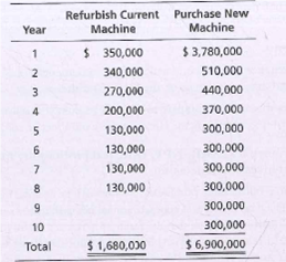 Refurbish Current Purchase New
Machine
Year
Machine
$ 350,000
$ 3,780,000
340,000
510,000
270,000
440,000
200,000
370,000
130,000
300,000
6.
130,000
300,000
130,000
300,000
130,000
300,000
300,000
10
300,000
Total
$ 1,680,00
$6,900,000
